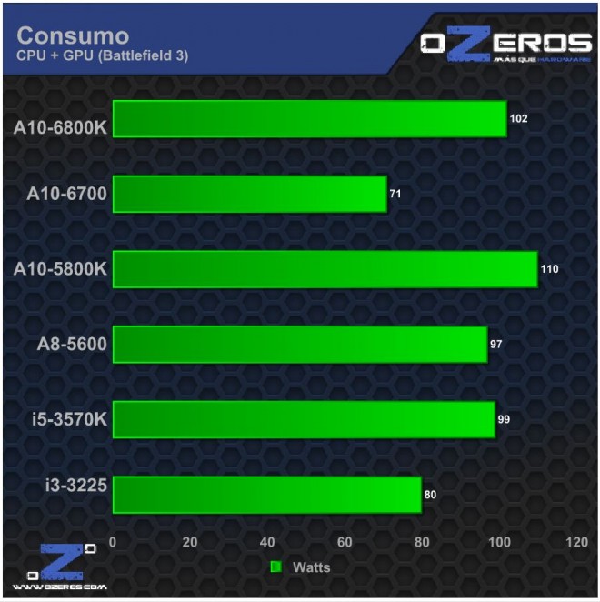 Consumo CPU+GPU