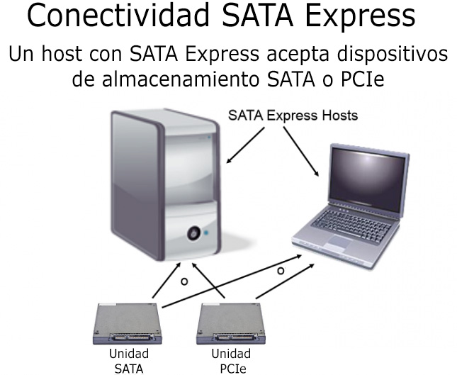 SATAe-Connectivity