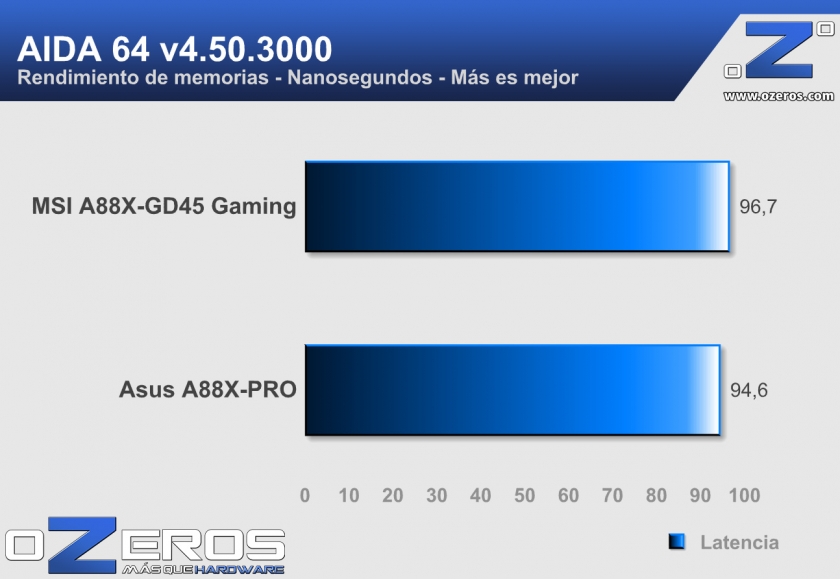 MSI_A88X-GD45_Gaming_AIDA_Lat