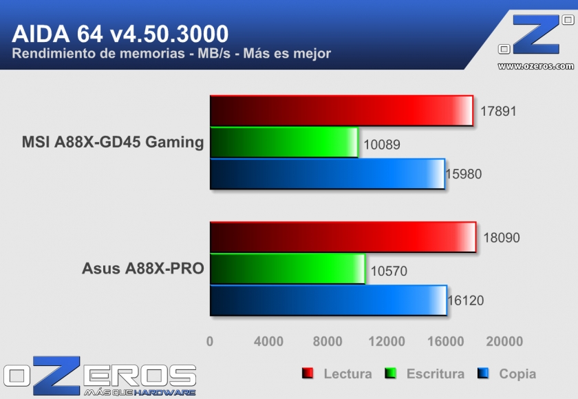 MSI_A88X-GD45_Gaming_AIDA_Mem