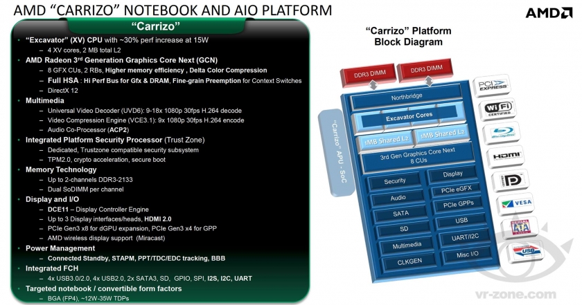 AMD-Carrizo-APU-Platform-Details
