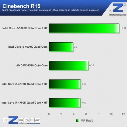 04-Intel-Core-i7-5960X-Cinebench-MP-Ratio
