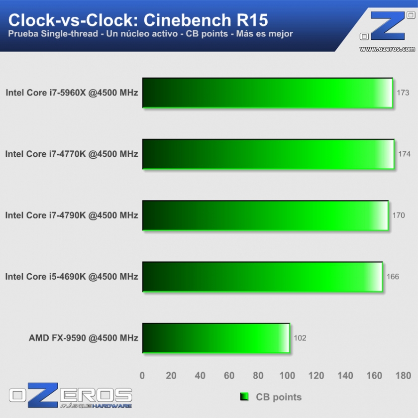 12-Intel-Core-i7-5960X-Cinebench-Clk-vs-Clk
