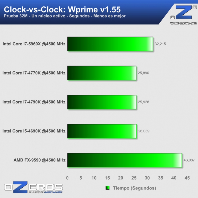 13-Intel-Core-i7-5960X-WPrime-Clk-vs-Clk