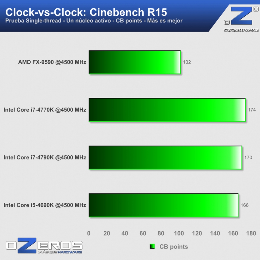 11-Cinebench-R15-clk-vs-clk