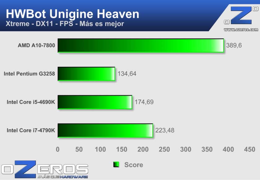 hwbot-unigine-heaven-fps