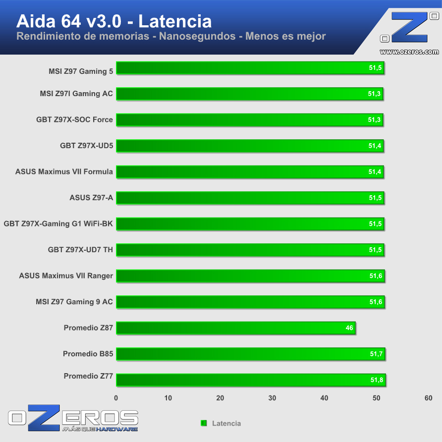 MSI-Z97-Gaming5-aida-latencia