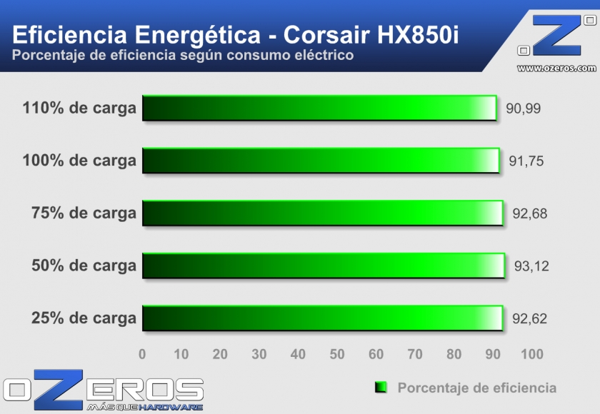 Corsair-HX850i-eficiencia