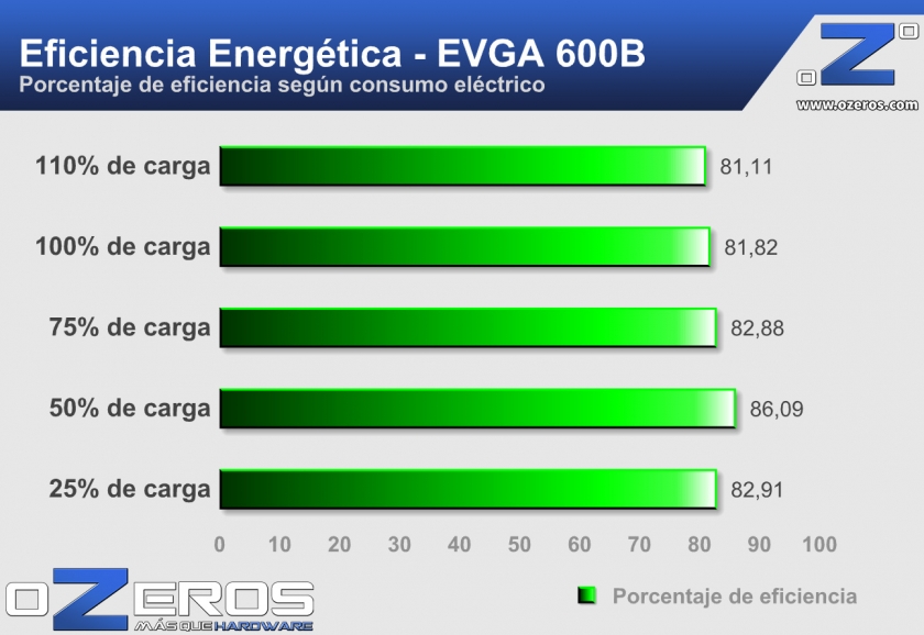 EVGA-PSU-600B-Eficiencia