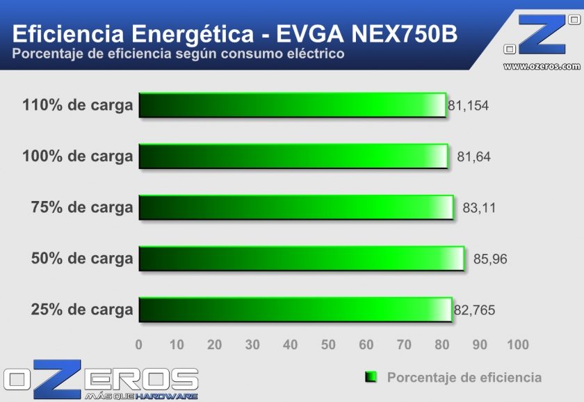 EVGA-PSU-SuperNova-NEX750B-Eficiencia