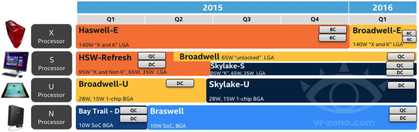 Intel Roadpmad 2015-2016