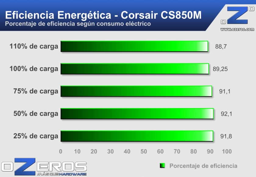 Corsair-CS850M-Eficiencia