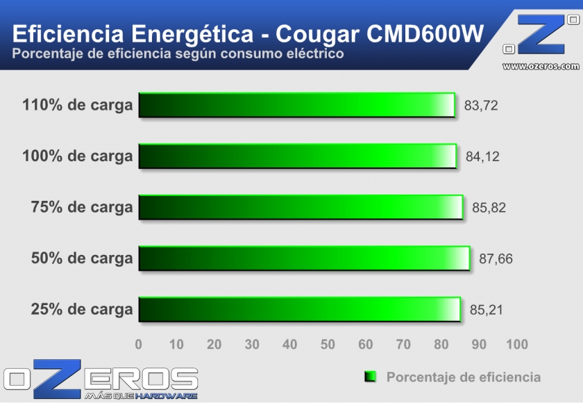 Cougar-CMD600W-Grafico-Eficiencia