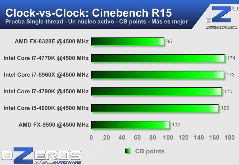 11---Cinebench-R15-clk-vs-clk