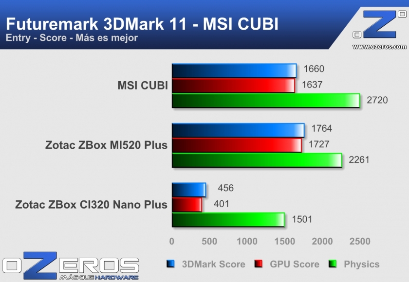 MSI-CUBI-3dm11