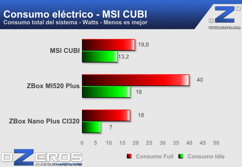 MSI-CUBI-Consumo