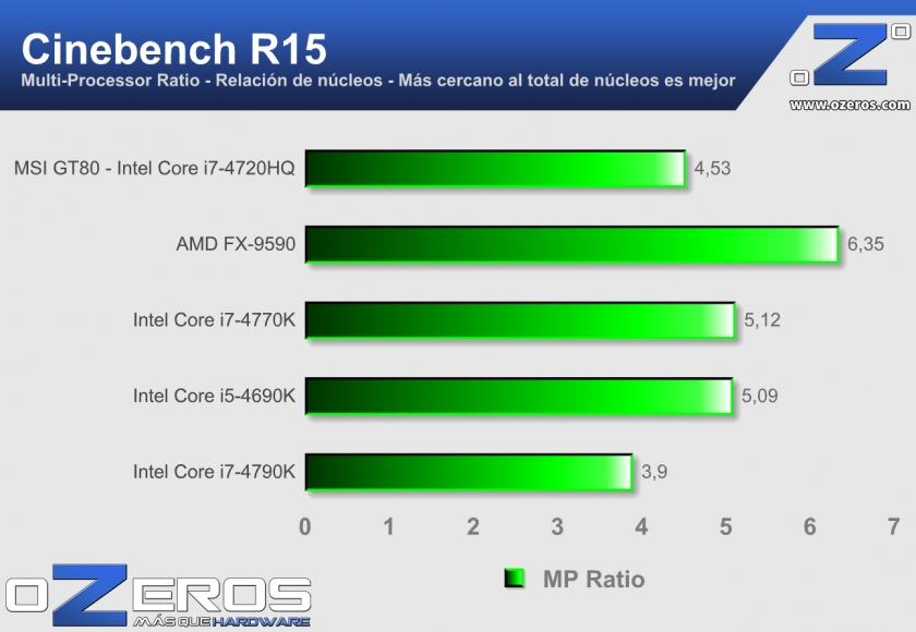 MSI-GT80---c---Cinebench-mp-ratio