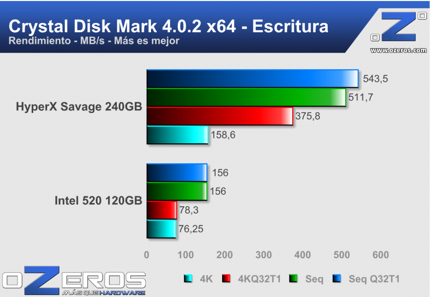 HyperX-Savage-240GB-CrystalDiskMark-Escritura2