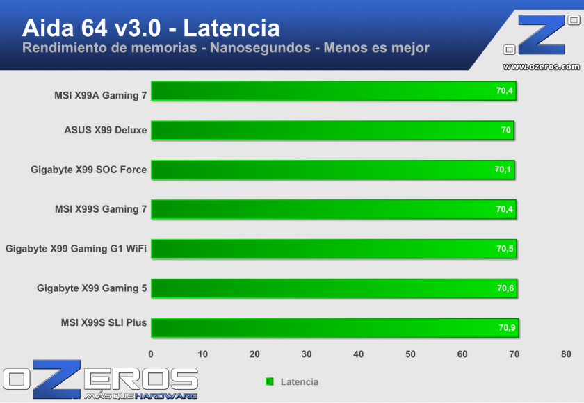 MSI.X99A.Gaming.7-aida_latencia