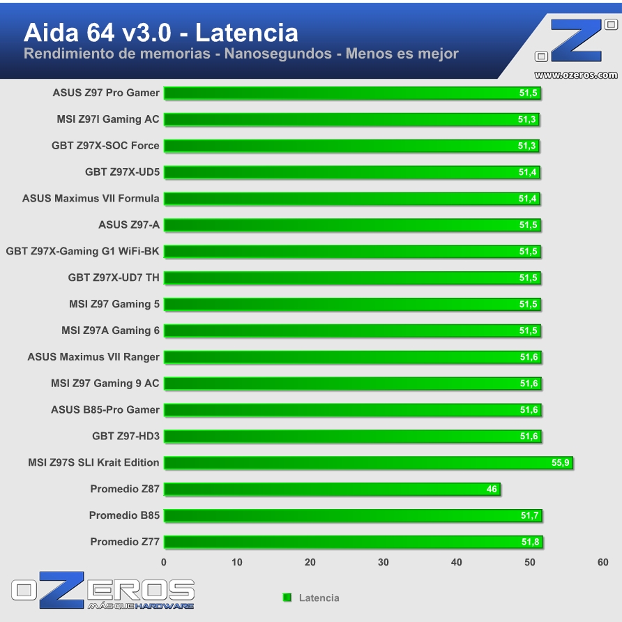 ASUS-Z97-Pro-Gamer-aida-latencia
