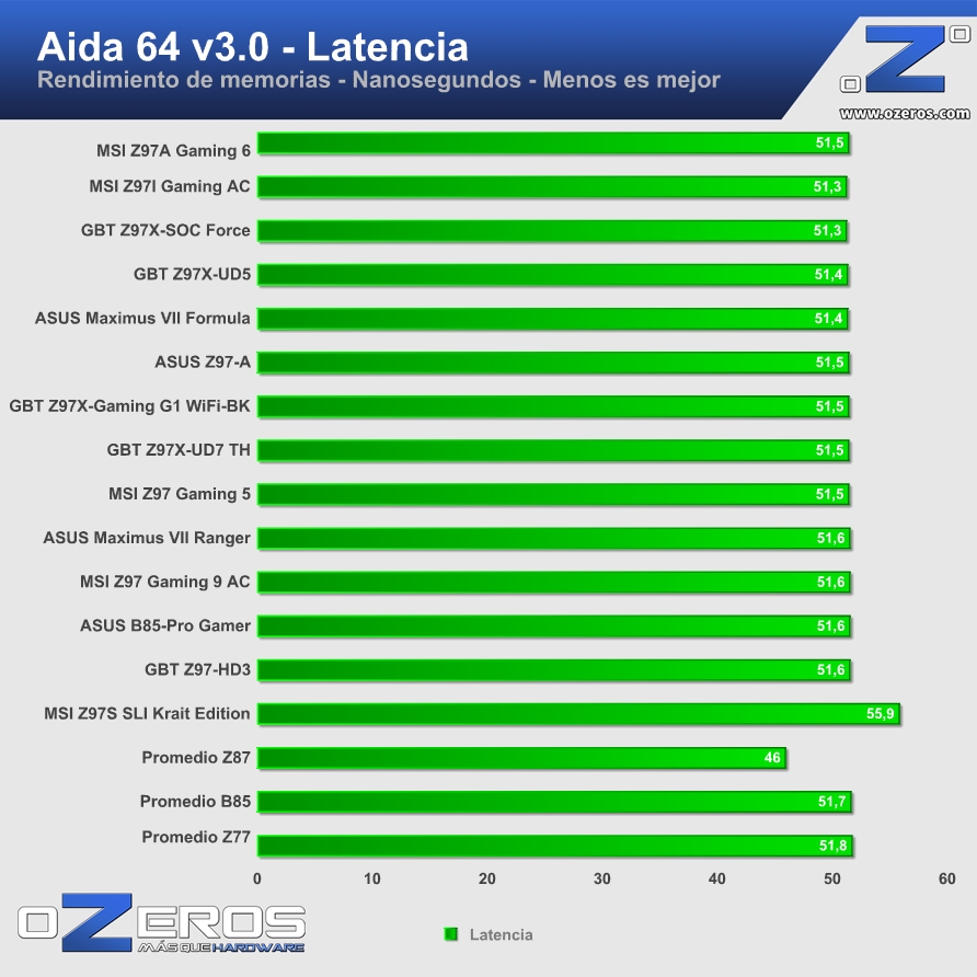 MSI-Z97A-Gaming-6-aida-latencia