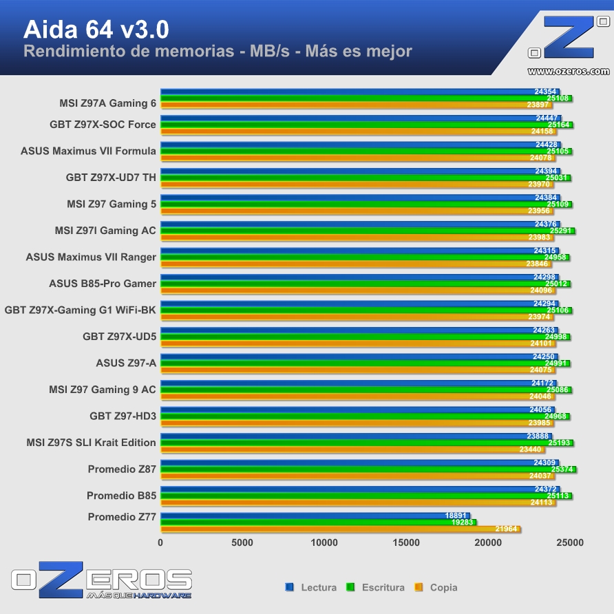 MSI-Z97A-Gaming-6-aida-memorias