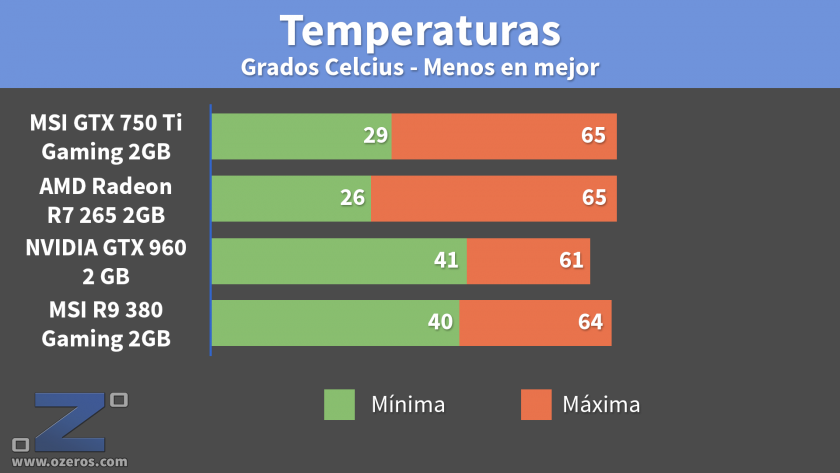 MSI_GTX750Ti_Temperatura