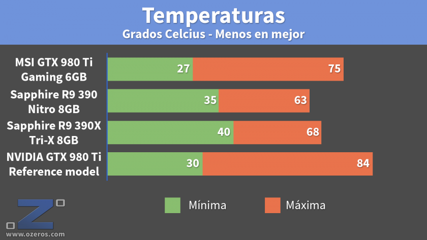 MSI_GTX980Ti_Temperaturas