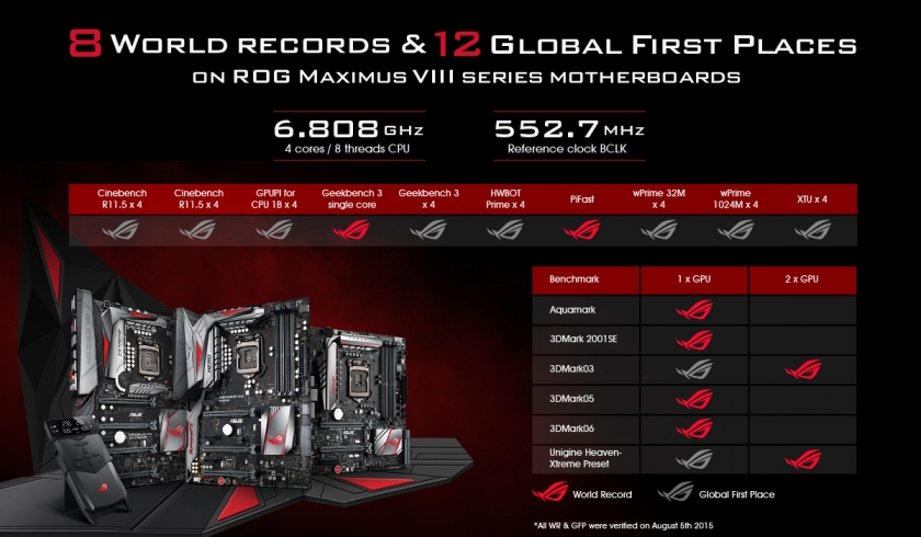 ROG_Maximus VIII Series_8 World Records & 12 Global First Places