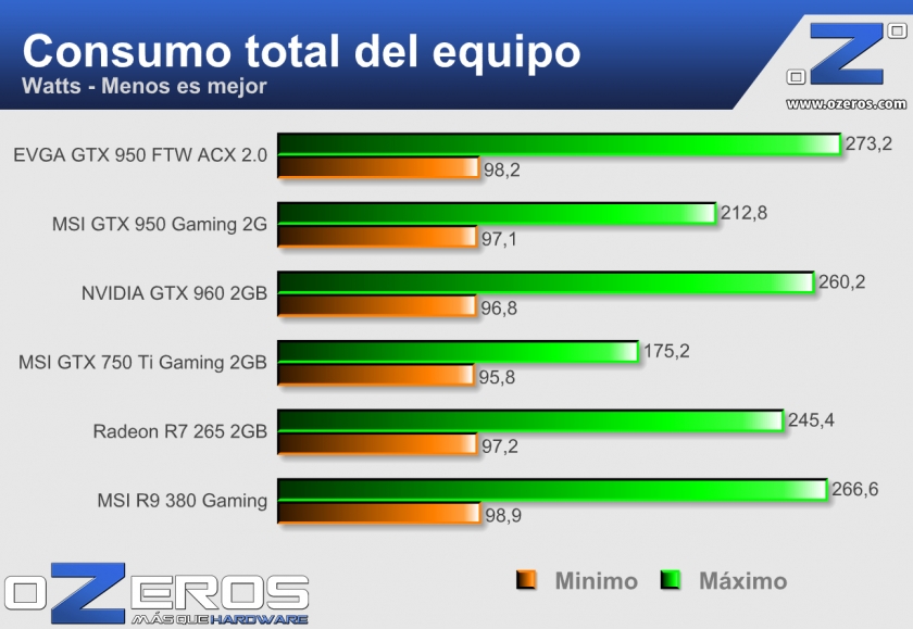 EVGA-GTX-950-FTW-ACX_Consumo