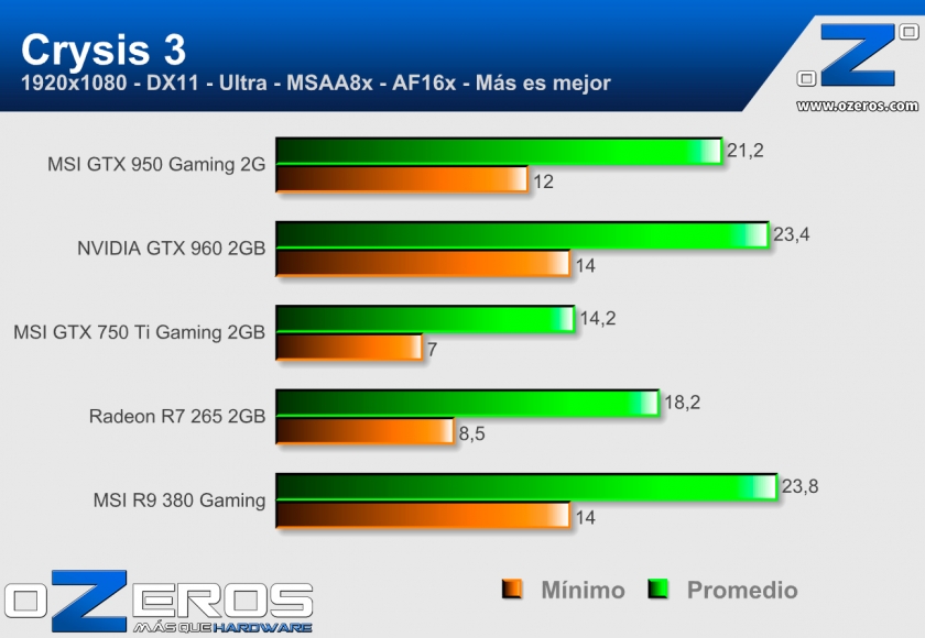 MSI-GTX-950-Gaming-2G---Crysis3