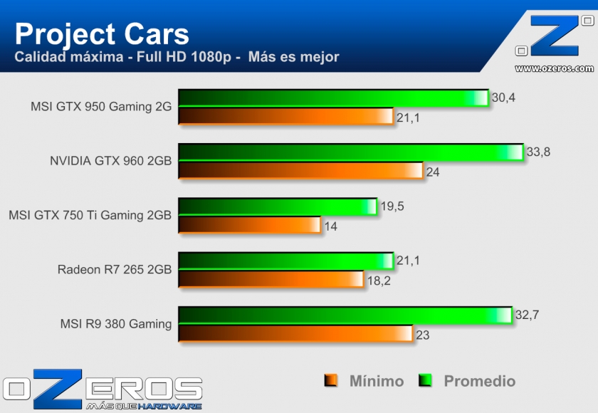 MSI-GTX-950-Gaming-2G-Project_Cars