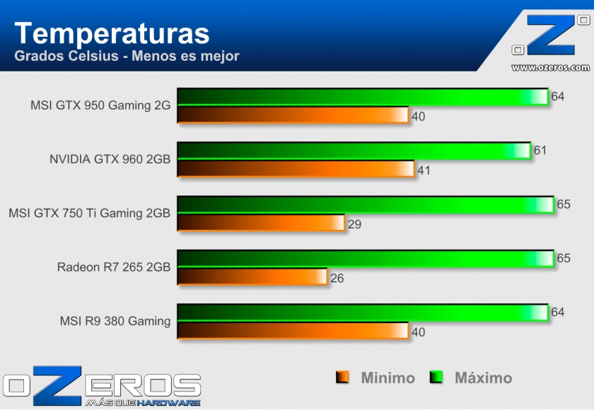 MSI-GTX-950-Gaming-2G-Temperaturas