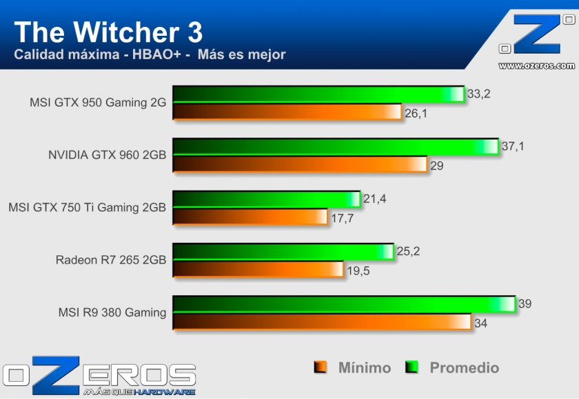 MSI-GTX-950-Gaming-2G-The_Witcher_3