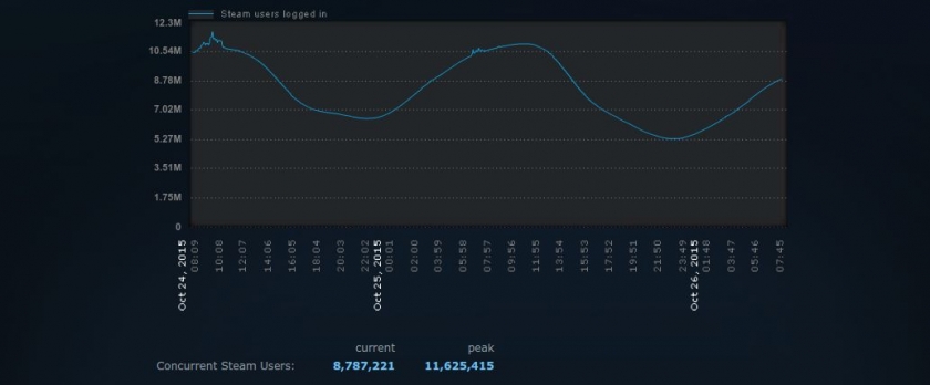 pc-gaming-is-dying-and-steam-just-had-11-5-concurrent-players-495327-2