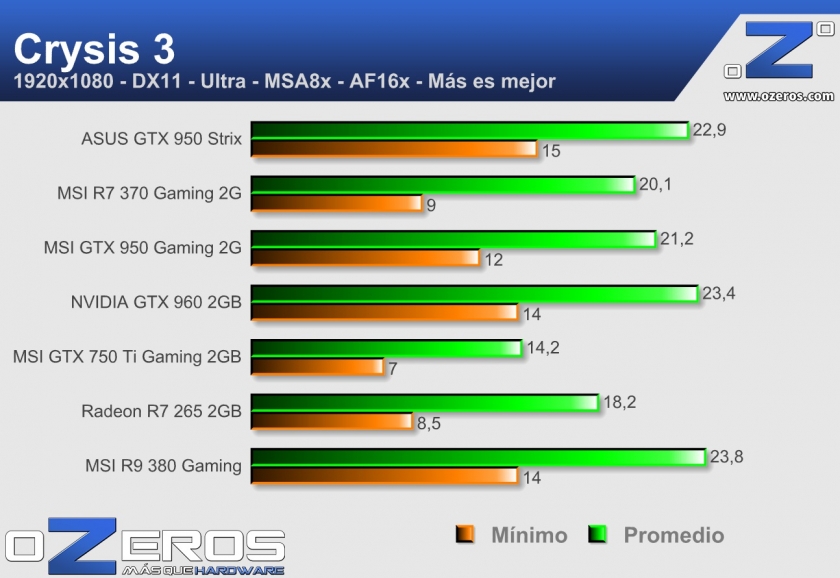 Asus GTX 950 Strix - Crysis 3
