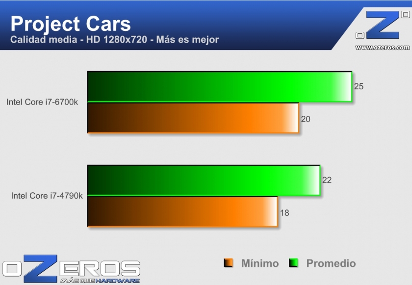 core i7-6700k - project cars