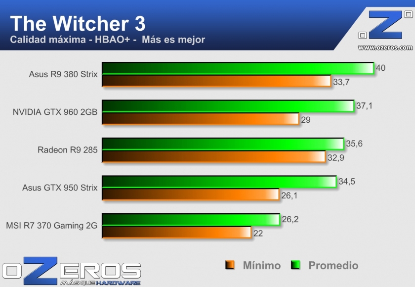 Asus Radeon R9 380 Strix - The Witcher 3