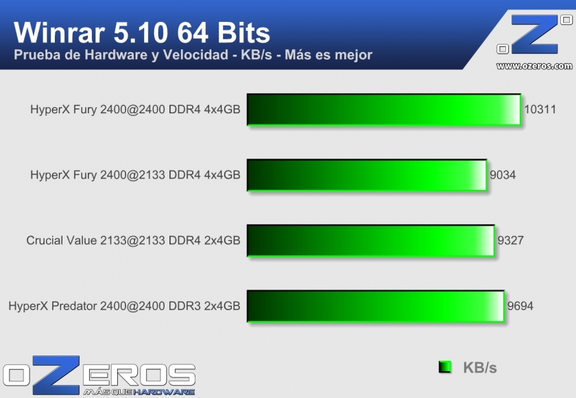 HyperX fury 16GB DDR4 2400MHz CL15 - Winrar