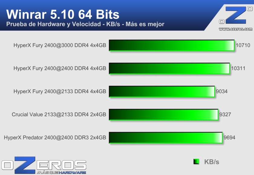 HyperX fury 16GB DDR4 2400MHz CL15 - Winrar oc