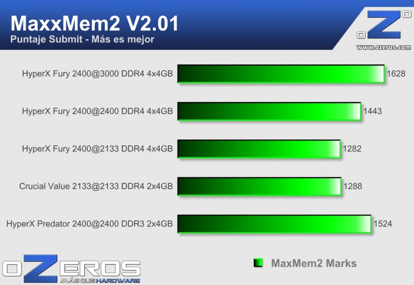 HyperX fury 16GB DDR4 2400MHz CL15 - maexmem OC