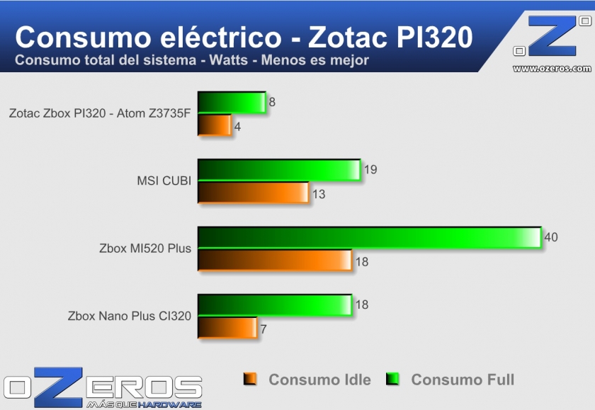 Zotac-ZBox-Pico-consumo