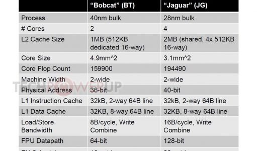 Los futuros APUs AMD “Jaguar” contarán con un gran arsenal de instrucciones
