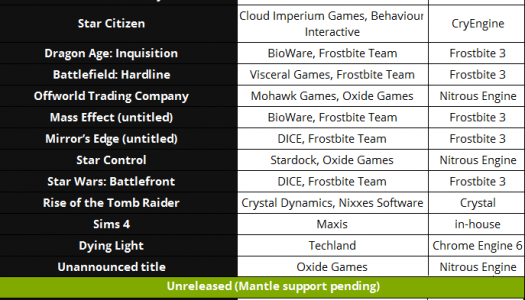 Estos son los próximos juegos que tendrán soporte para AMD Mantle