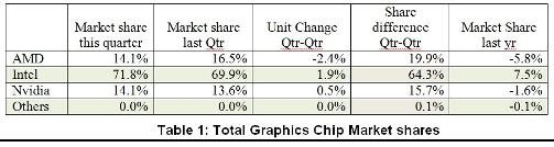 Intel y NVIDIA ganaron terreno en el mercado gráfico este Q3, a costa de AMD
