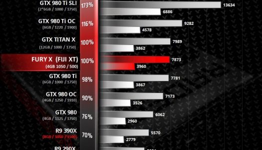 AMD Fury X compite directamente con la GTX Titan-X en nuevos benchmarks filtrados