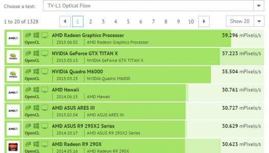 GFXBench Validation muestra a la AMD Radeon Fury con un rendimiento de hasta 22% mayor que la Titan-X