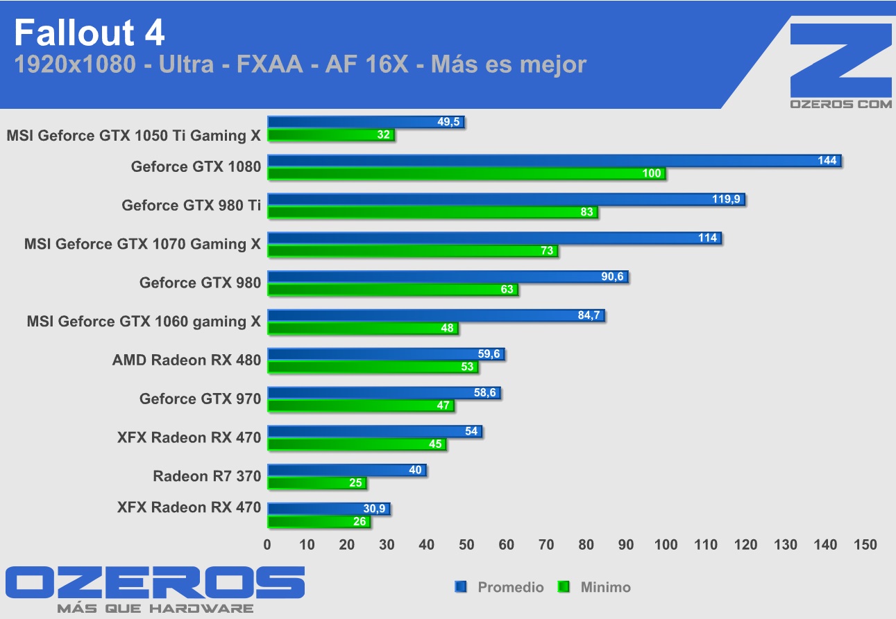 Review Tarjeta Grafica Msi Geforce Gtx 1050 Ti Gaming X Rendimiento Y Eficiencia Para Bolsillos Ajustados Ozeros