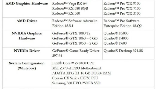 Investigación determina que AMD tiene los drivers más estables