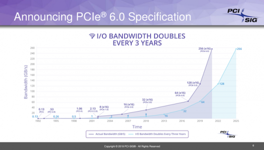 PCI Express 6.0 alcanza la versión v0.3; Podría estar listo en 2021